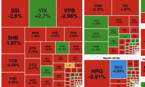 Áp lực bán mạnh, VN-Index có lúc rơi sát 1.616 điểm