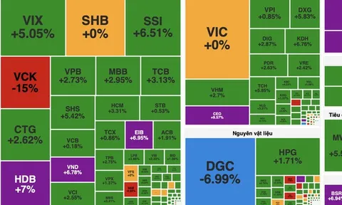 VN-Index bật tăng hơn 33 điểm sau nhịp bắt đáy
