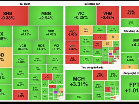 Cổ phiếu "vua" dẫn dắt VN-Index vượt mốc 1.290 điểm