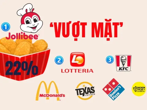 Đại chiến chuỗi thức ăn nhanh: Thị phần Jollibee vượt mặt Lotteria từ 3 năm trước, KFC tụt dốc rõ rệt