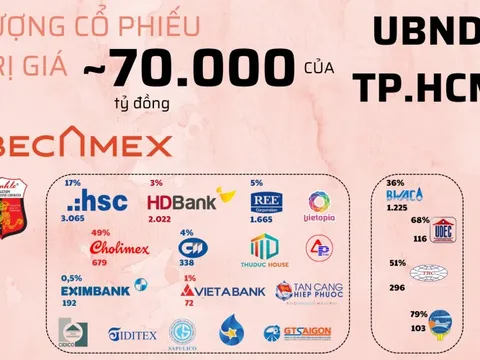 Hé lộ khối tài sản 70.000 tỷ được UBND Tp.HCM tiếp quản sau khi sáp nhập Bình Dương và Bà Rịa - Vũng Tàu