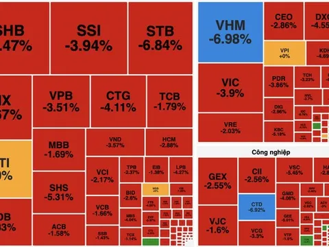 VN-Index thủng mốc 1.600 điểm, áp lực bán lan rộng toàn thị trường