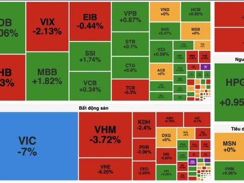 VN-Index "quay xe" giảm sâu vì nhóm cổ phiếu vốn hoá lớn đảo chiều