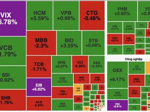 VN-Index vượt mốc 1.900 điểm, thanh khoản hơn 42.000 tỷ đồng