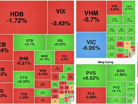 VN-Index giảm sâu hơn 27 điểm, cổ phiếu Vingroup gây áp lực lớn