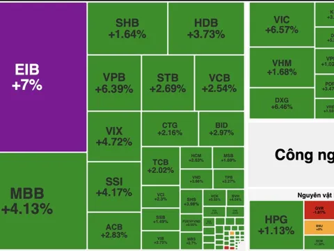 Dòng tiền bùng nổ, VN-Index tăng gần 43 điểm, khối ngoại mua ròng mạnh trở lại